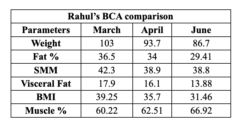 Rahul’s 90-day weight loss journey showing fat loss transformation